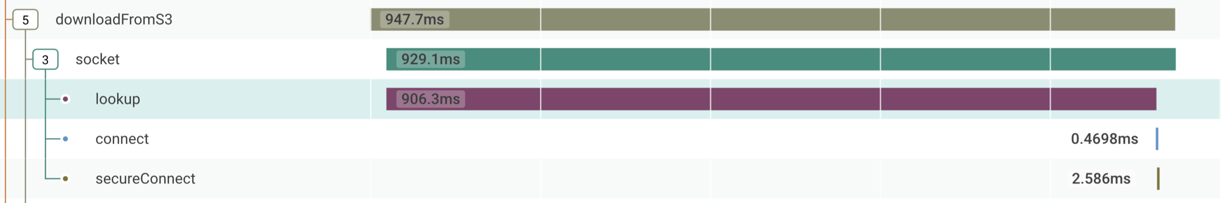 A screenshot of a Honeycomb trace showing the DNS lookup for an S3 connection taking almost one second.