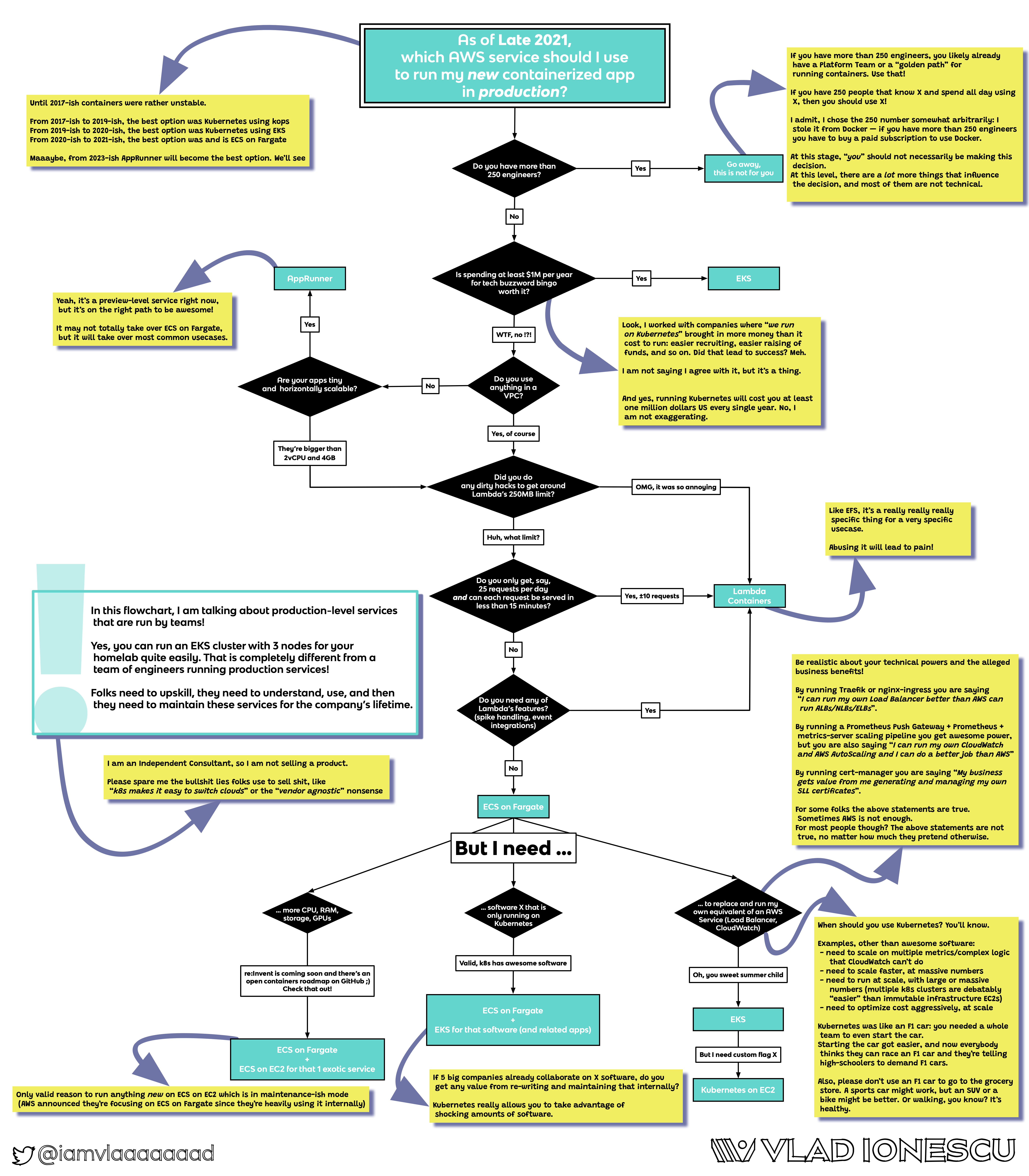 The flowchart, with comments
